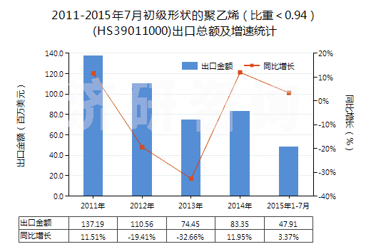 2011-2015年7月初級(jí)形狀的聚乙烯(比重<0.94)(HS39011000)出口總額及增速統(tǒng)計(jì) 2011-2015年7月初級(jí)形狀的聚乙烯(比重<0.94)(HS39011000)出口總額及增速統(tǒng)計(jì)